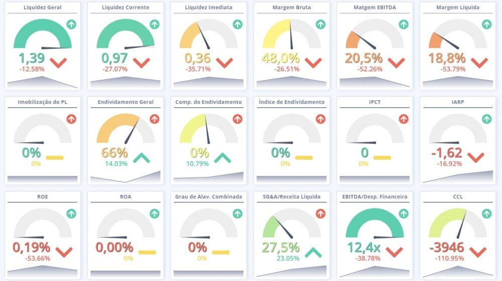 Dashboard empresarial para análise financeira de farmácias - Farma Brasil